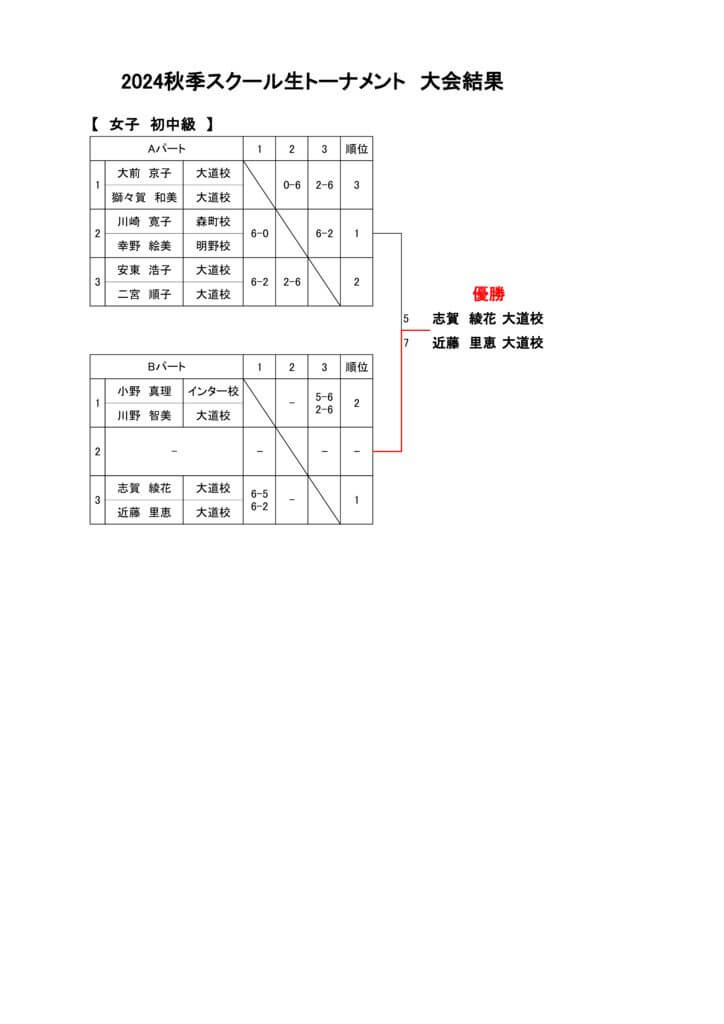 （大会結果）2024秋季スクール生トーナメント　女子初中級のサムネイル